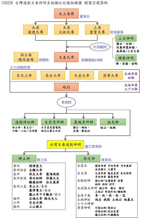 神明大小順序|一次搞懂各種神明的位階企業組織圖讓你一目了然 